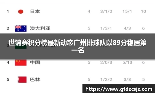 世锦赛积分榜最新动态广州排球队以89分稳居第一名
